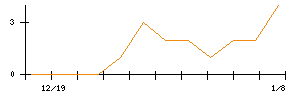 Ｓｙｎｓｐｅｃｔｉｖｅのシグナル検出数推移