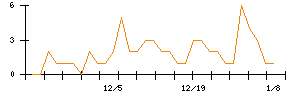 ＲＩＺＡＰグループのシグナル検出数推移