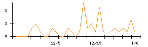 Ｈａｍｅｅのシグナル検出数推移