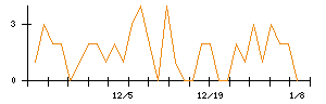 プレサンスコーポレーションのシグナル検出数推移