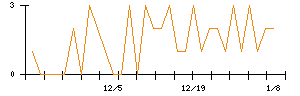 ベガコーポレーションのシグナル検出数推移