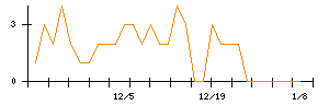 モブキャストホールディングスのシグナル検出数推移