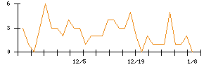 ＳＨＩＦＴのシグナル検出数推移