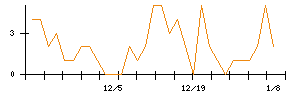 フリービットのシグナル検出数推移