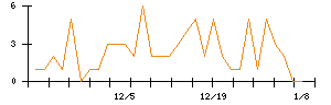 Ａｂａｌａｎｃｅのシグナル検出数推移