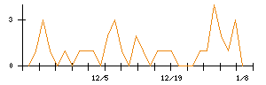 Ａｉｍｉｎｇのシグナル検出数推移