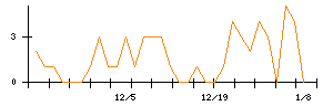 ｉ−ｐｌｕｇのシグナル検出数推移