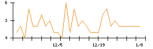 ＪＤＳＣのシグナル検出数推移