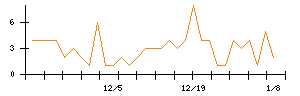 ＮＣＤのシグナル検出数推移