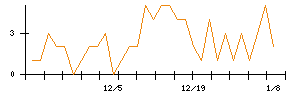 ＡＮＹＣＯＬＯＲのシグナル検出数推移