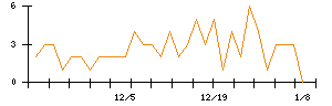 ｍｏｎｏＡＩ　ｔｅｃｈｎｏｌｏｇｙのシグナル検出数推移