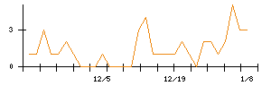 Ｌａｂｏｒｏ．ＡＩのシグナル検出数推移