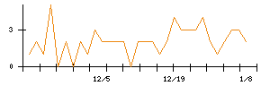 荏原実業のシグナル検出数推移