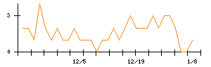 ＭＳ＆Ｃｏｎｓｕｌｔｉｎｇのシグナル検出数推移