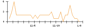 ぷらっとホームのシグナル検出数推移