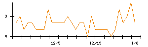 日本電子材料のシグナル検出数推移