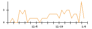 ＦＤＫのシグナル検出数推移