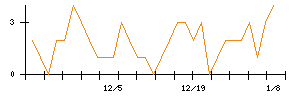 日本ＣＭＫのシグナル検出数推移