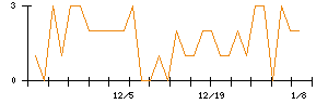 カーブスホールディングスのシグナル検出数推移