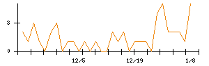 じもとホールディングスのシグナル検出数推移