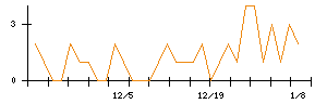 今仙電機製作所のシグナル検出数推移
