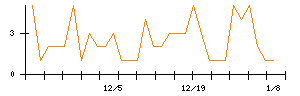 京極運輸商事のシグナル検出数推移
