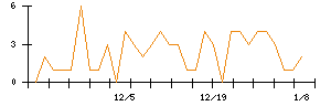 ＡＶｉＣのシグナル検出数推移