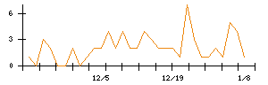 ＩＮＴＬＯＯＰのシグナル検出数推移