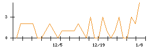 杉本商事のシグナル検出数推移