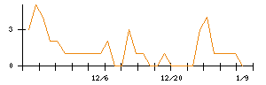 Ｌｉｂ　Ｗｏｒｋのシグナル検出数推移