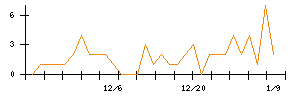 ＡＳＪのシグナル検出数推移