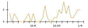 ＹＥ　ＤＩＧＩＴＡＬのシグナル検出数推移