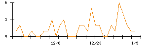 ＪＴＰのシグナル検出数推移