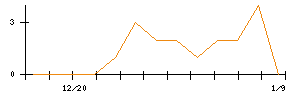 Ｓｙｎｓｐｅｃｔｉｖｅのシグナル検出数推移