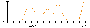 リスキルのシグナル検出数推移