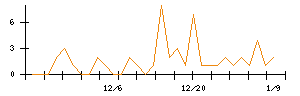 Ｈａｍｅｅのシグナル検出数推移