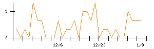 ダイドーリミテッドのシグナル検出数推移