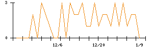 ベガコーポレーションのシグナル検出数推移