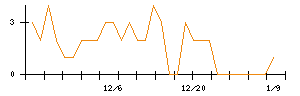 モブキャストホールディングスのシグナル検出数推移