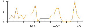 ホットリンクのシグナル検出数推移