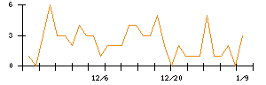 ＳＨＩＦＴのシグナル検出数推移