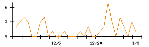 いい生活のシグナル検出数推移