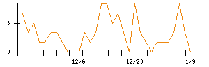 フリービットのシグナル検出数推移