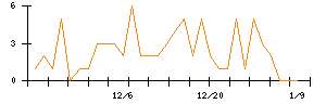 Ａｂａｌａｎｃｅのシグナル検出数推移