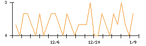 巴川コーポレーションのシグナル検出数推移
