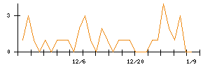 Ａｉｍｉｎｇのシグナル検出数推移