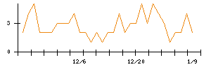 伊勢化学工業のシグナル検出数推移