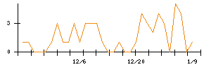 ｉ−ｐｌｕｇのシグナル検出数推移