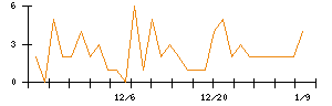 ＪＤＳＣのシグナル検出数推移