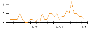 ＶＡＬＵＥＮＥＸのシグナル検出数推移